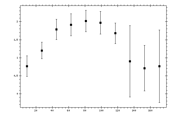 Plot measurement data