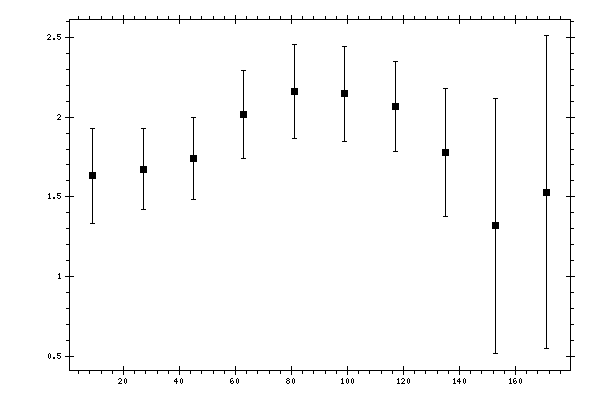 Plot measurement data