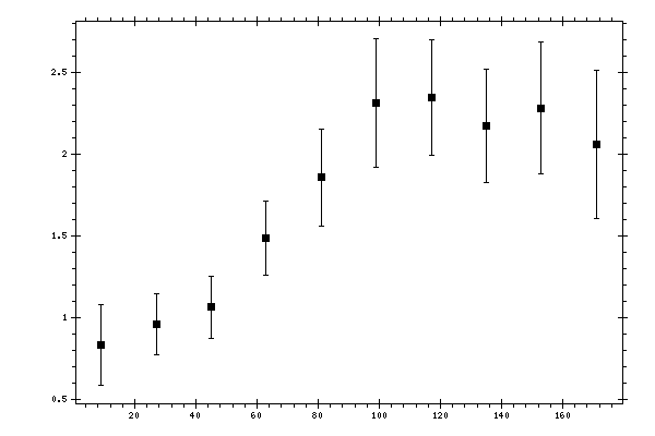 Plot measurement data