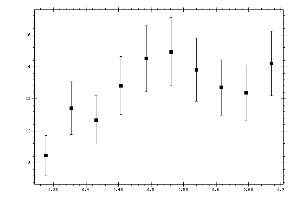 Plot measurement data