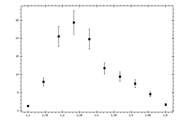Plot measurement data