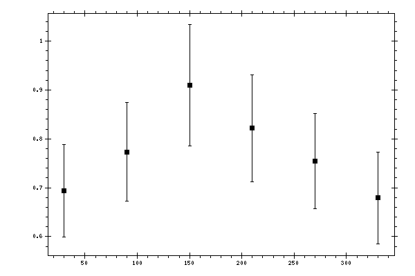 Plot measurement data