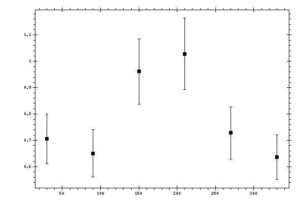 Plot measurement data