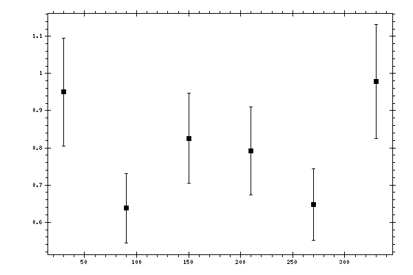 Plot measurement data