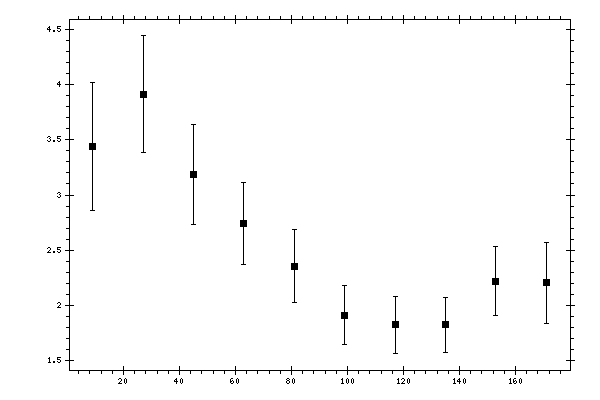 Plot measurement data