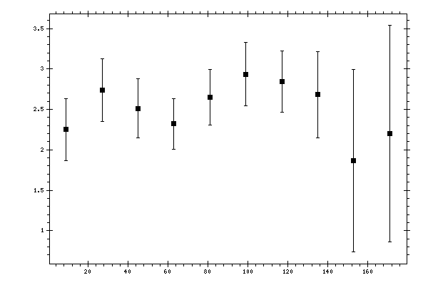 Plot measurement data