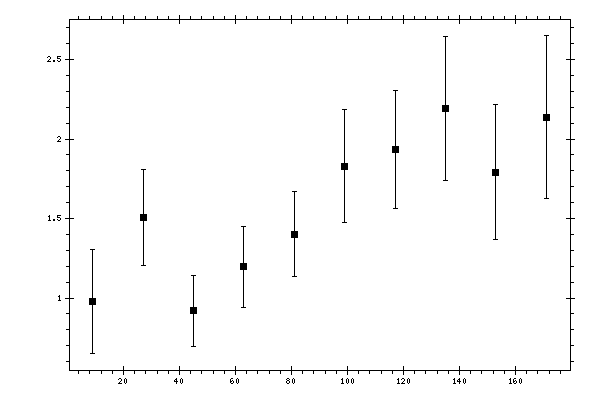 Plot measurement data