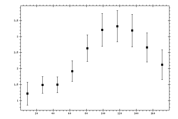 Plot measurement data