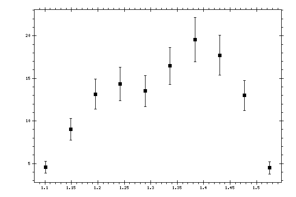 Plot measurement data