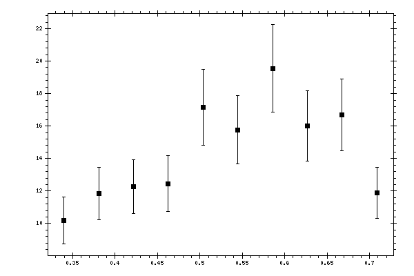 Plot measurement data