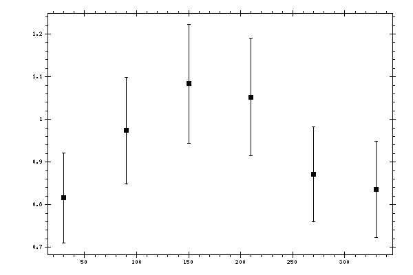 Plot measurement data