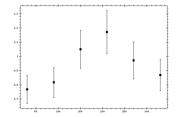 Plot measurement data