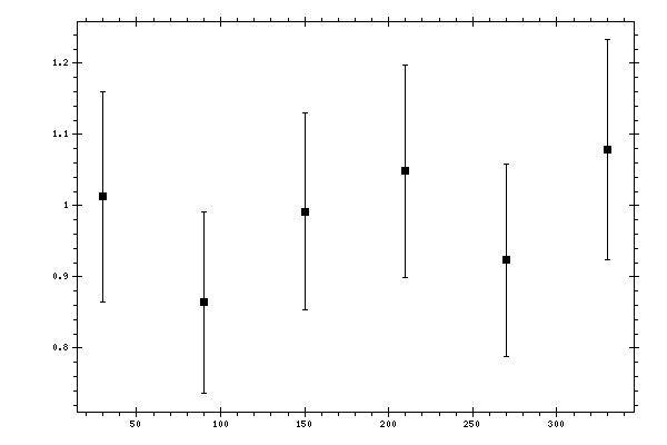 Plot measurement data