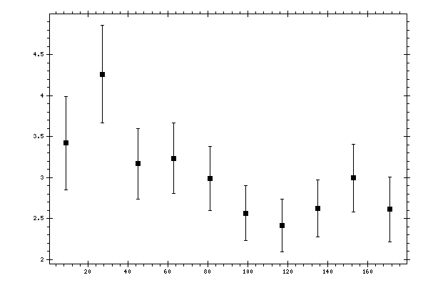 Plot measurement data