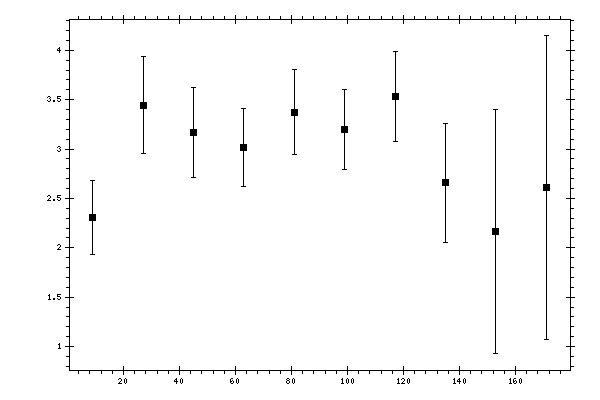 Plot measurement data