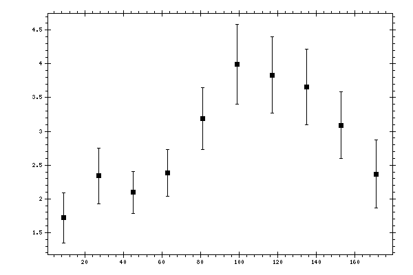 Plot measurement data