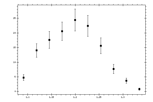 Plot measurement data