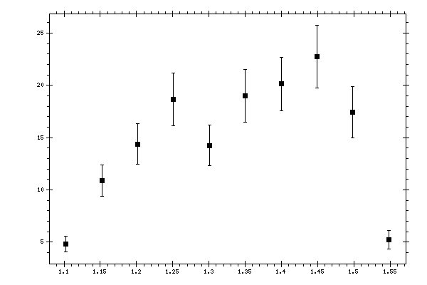 Plot measurement data