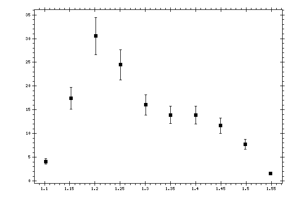 Plot measurement data