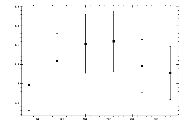 Plot measurement data