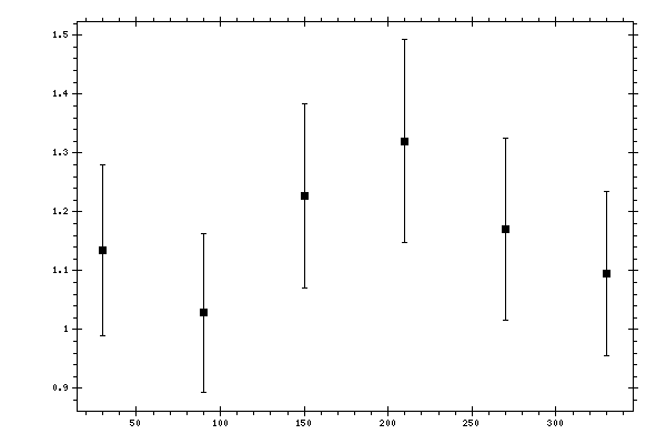 Plot measurement data