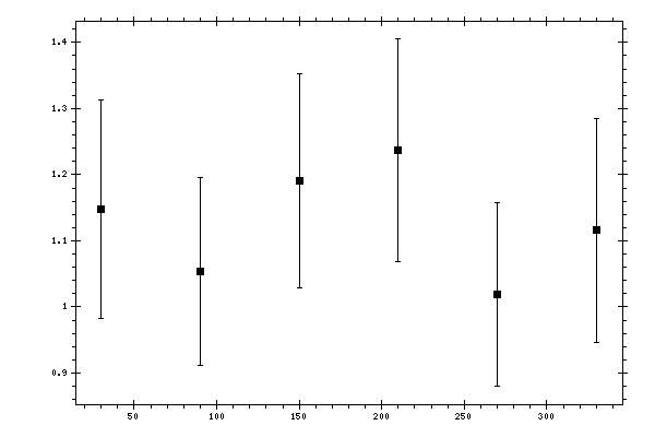 Plot measurement data