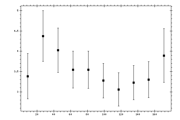 Plot measurement data