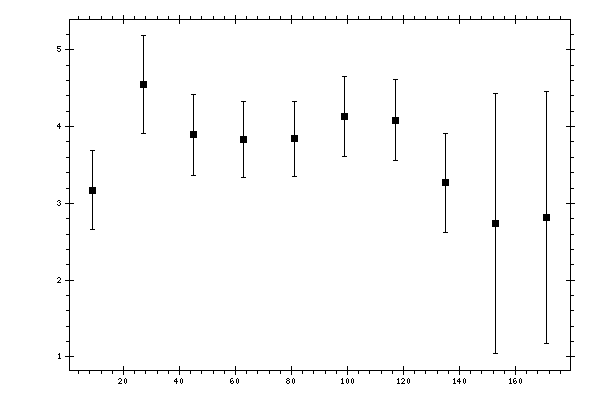 Plot measurement data