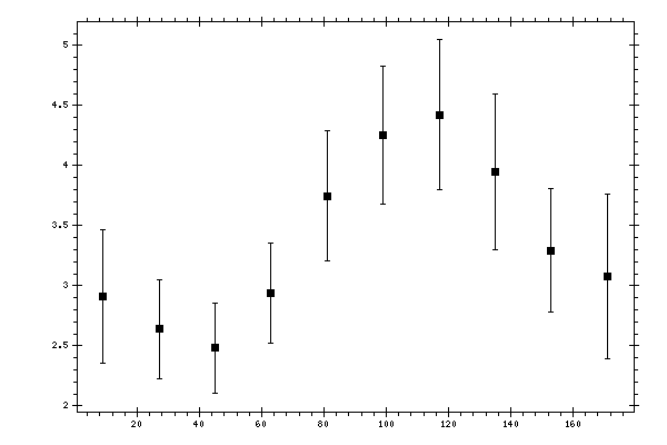 Plot measurement data