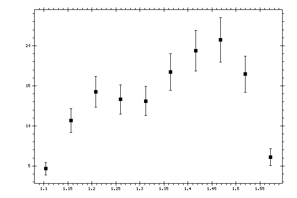 Plot measurement data