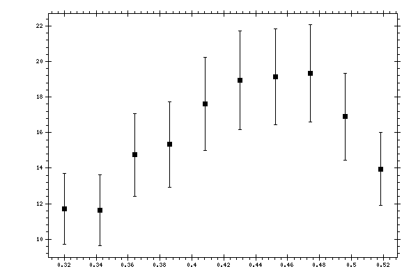 Plot measurement data