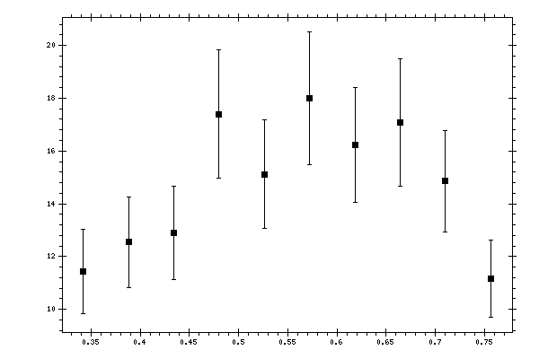 Plot measurement data