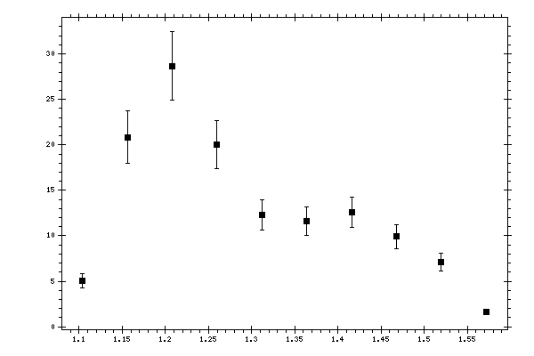 Plot measurement data
