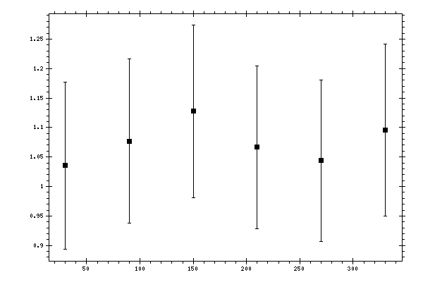 Plot measurement data