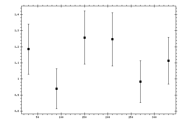 Plot measurement data