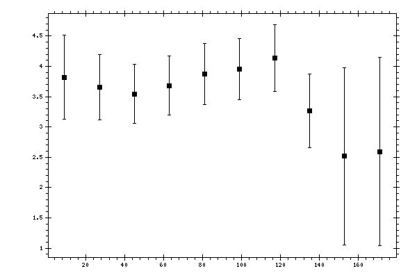Plot measurement data