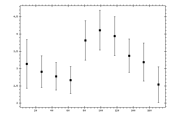 Plot measurement data