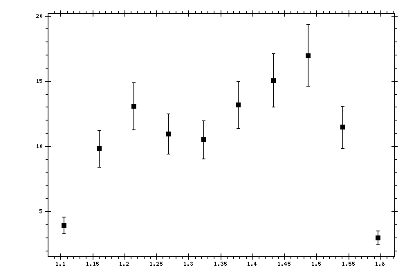 Plot measurement data