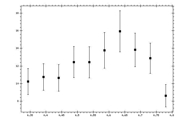 Plot measurement data