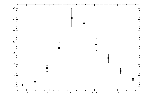 Plot measurement data