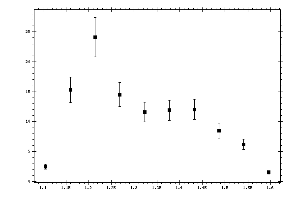 Plot measurement data