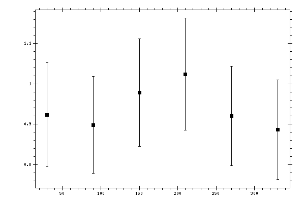 Plot measurement data