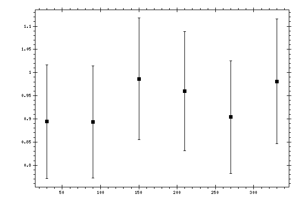 Plot measurement data