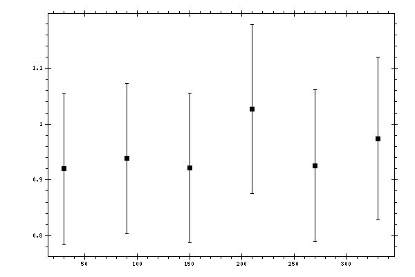 Plot measurement data