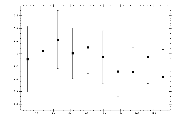 Plot measurement data