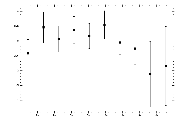 Plot measurement data