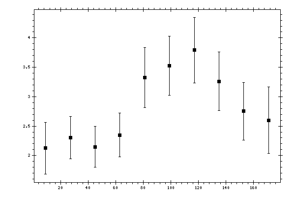 Plot measurement data