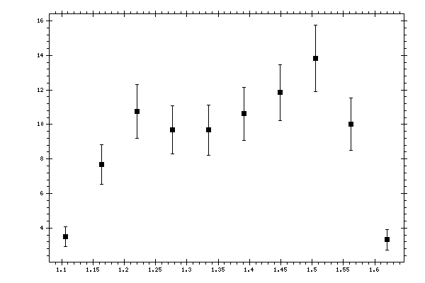 Plot measurement data