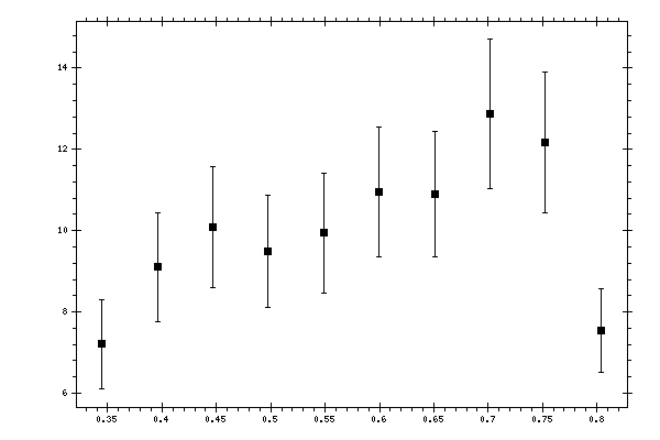 Plot measurement data