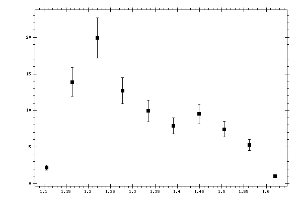 Plot measurement data